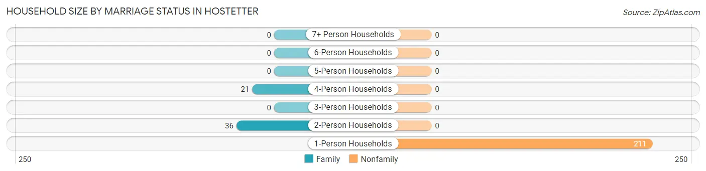 Household Size by Marriage Status in Hostetter