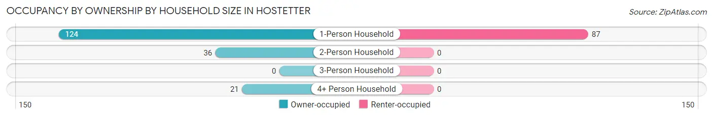 Occupancy by Ownership by Household Size in Hostetter