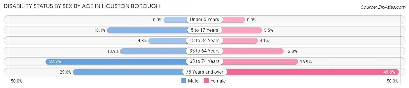 Disability Status by Sex by Age in Houston borough