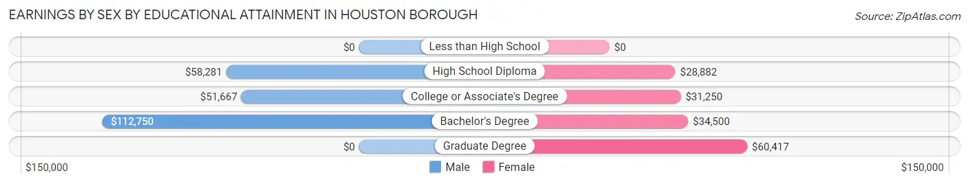 Earnings by Sex by Educational Attainment in Houston borough