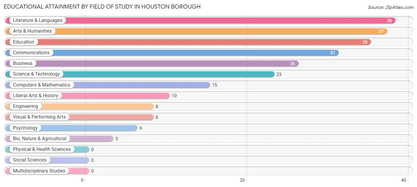 Educational Attainment by Field of Study in Houston borough