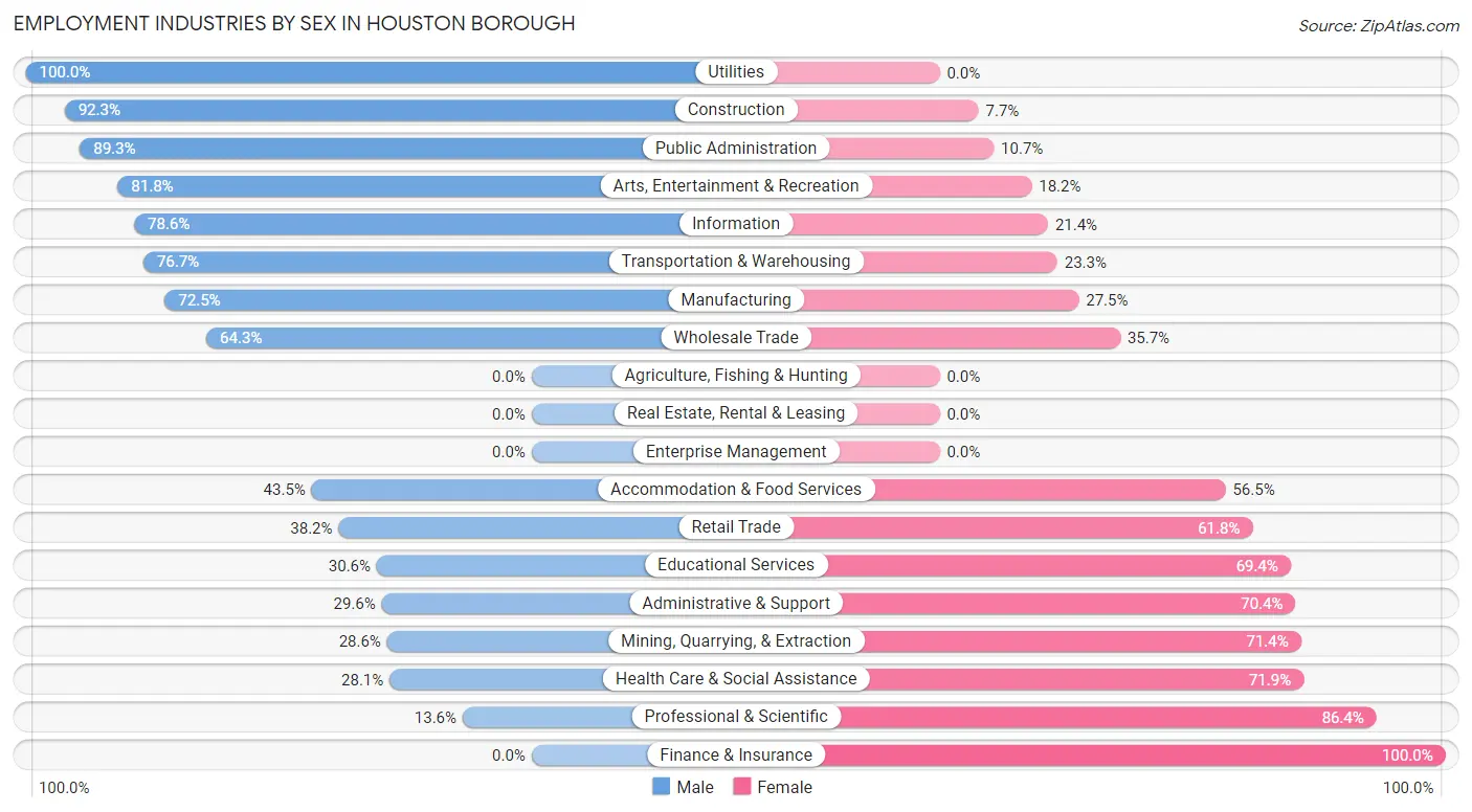 Employment Industries by Sex in Houston borough