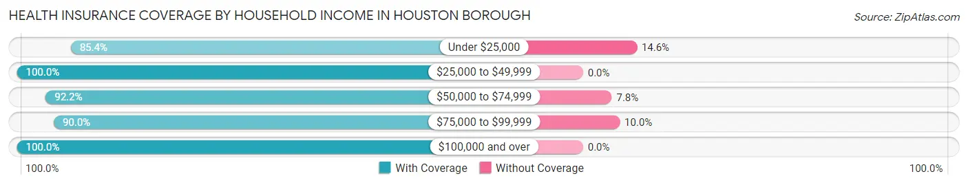 Health Insurance Coverage by Household Income in Houston borough