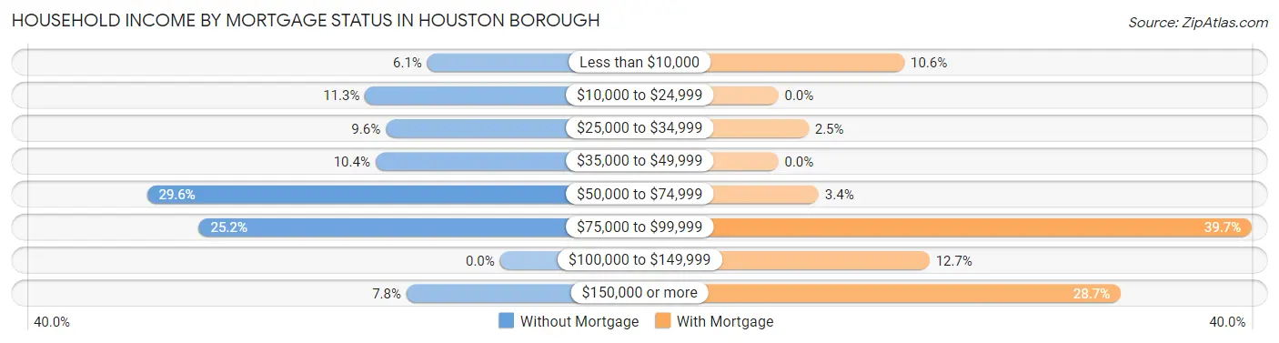 Household Income by Mortgage Status in Houston borough