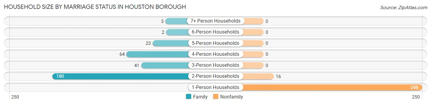 Household Size by Marriage Status in Houston borough