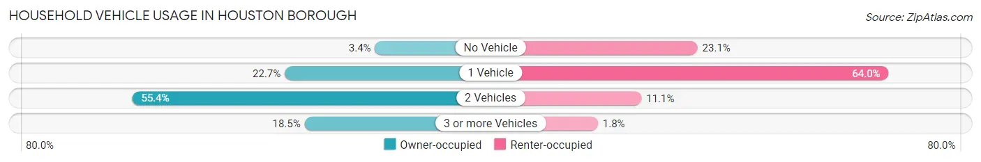 Household Vehicle Usage in Houston borough