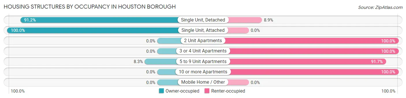Housing Structures by Occupancy in Houston borough