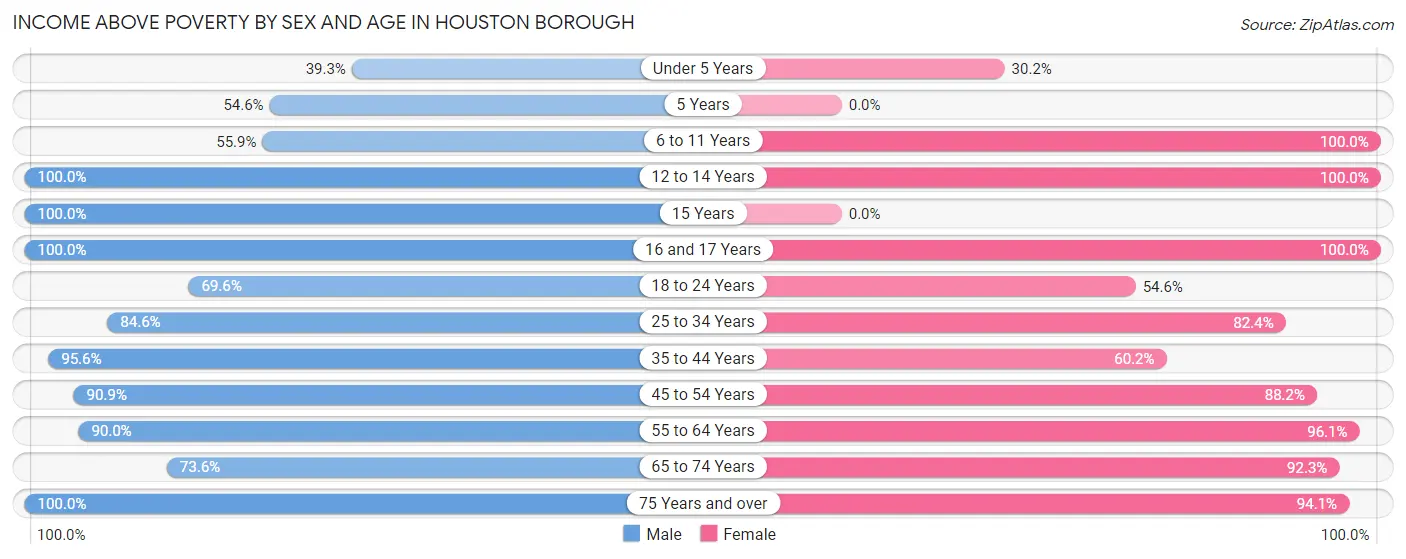 Income Above Poverty by Sex and Age in Houston borough