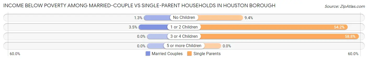 Income Below Poverty Among Married-Couple vs Single-Parent Households in Houston borough