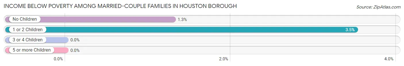 Income Below Poverty Among Married-Couple Families in Houston borough