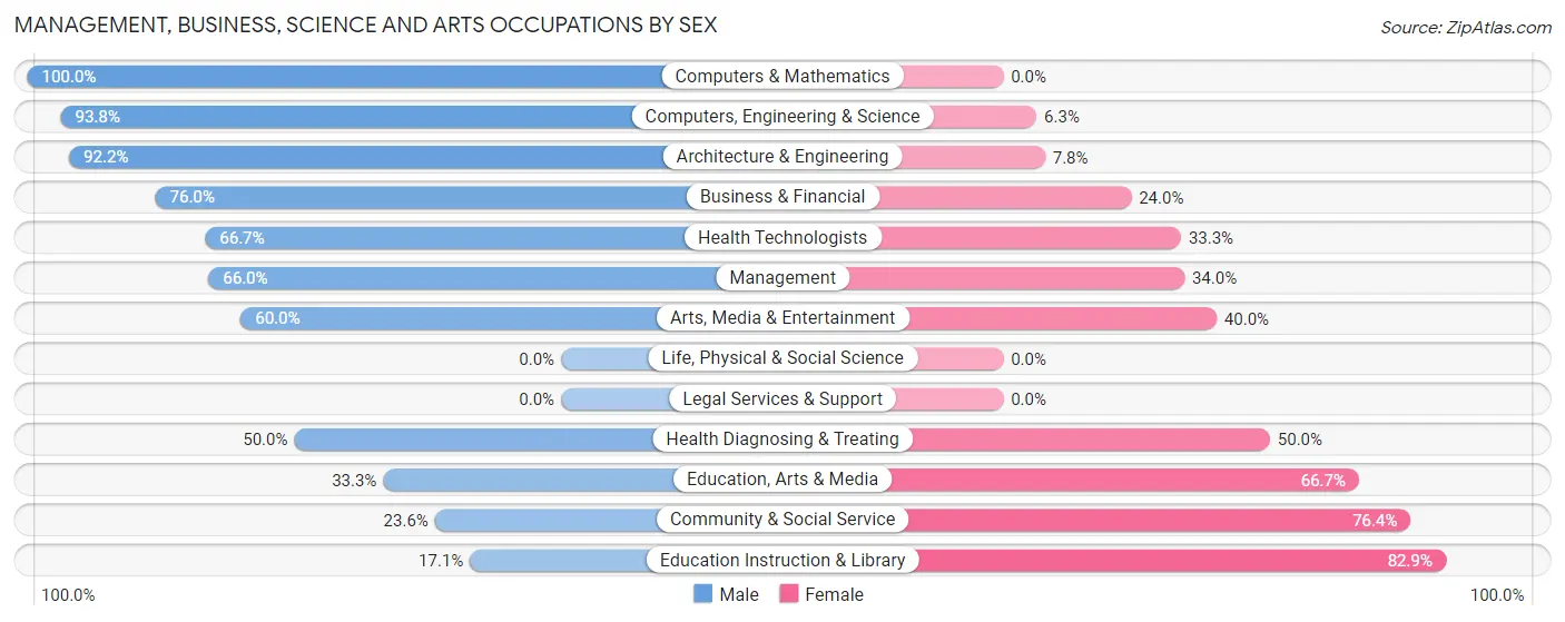Management, Business, Science and Arts Occupations by Sex in Houston borough