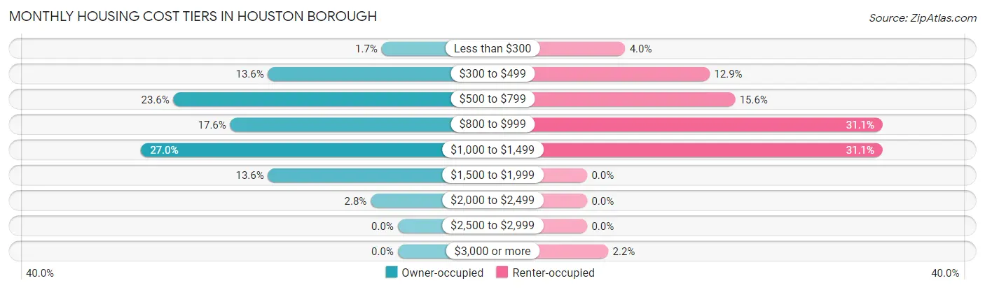 Monthly Housing Cost Tiers in Houston borough