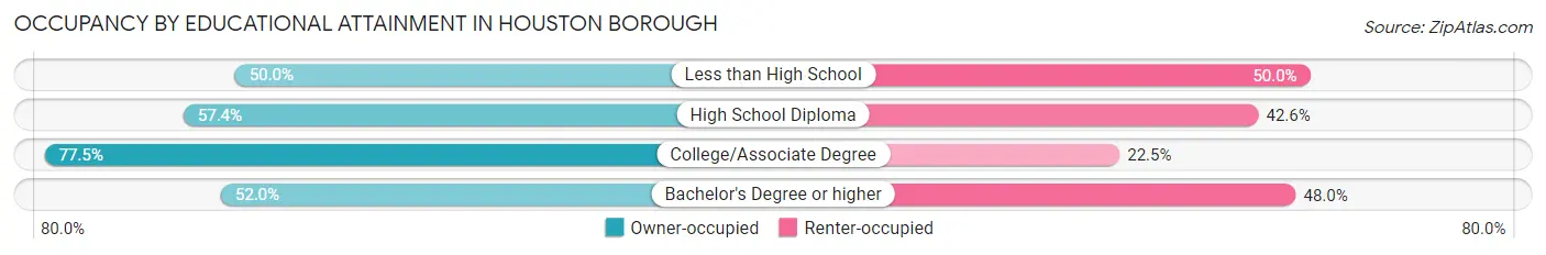Occupancy by Educational Attainment in Houston borough