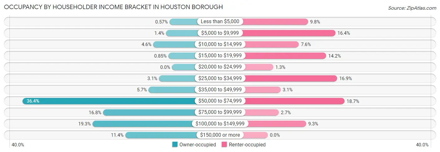 Occupancy by Householder Income Bracket in Houston borough