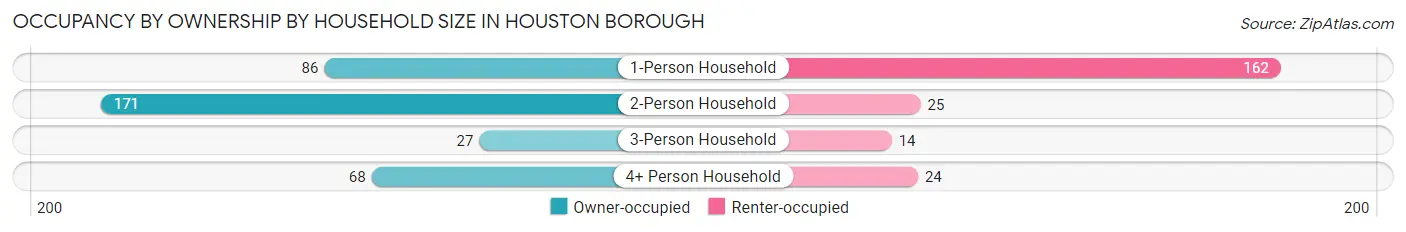 Occupancy by Ownership by Household Size in Houston borough
