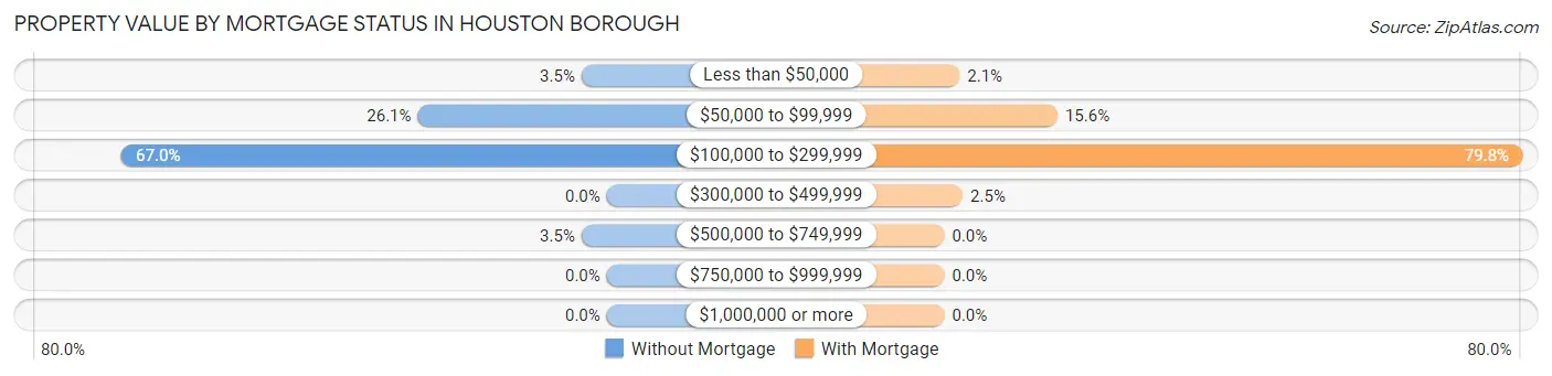 Property Value by Mortgage Status in Houston borough