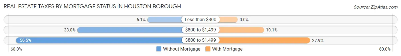 Real Estate Taxes by Mortgage Status in Houston borough