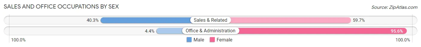 Sales and Office Occupations by Sex in Houston borough