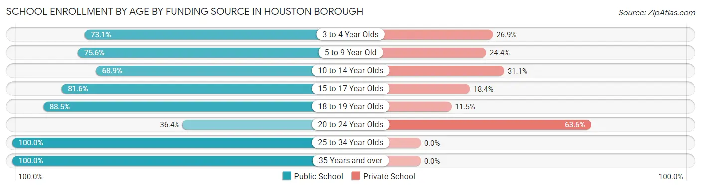 School Enrollment by Age by Funding Source in Houston borough