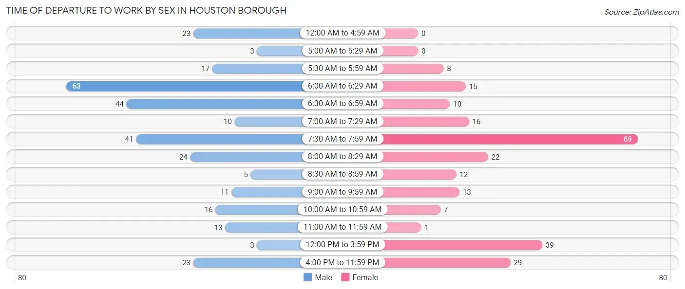 Time of Departure to Work by Sex in Houston borough