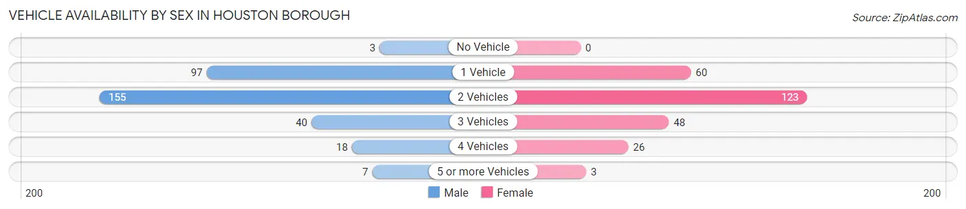 Vehicle Availability by Sex in Houston borough