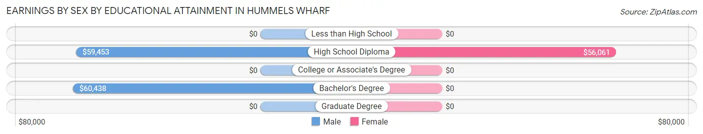 Earnings by Sex by Educational Attainment in Hummels Wharf