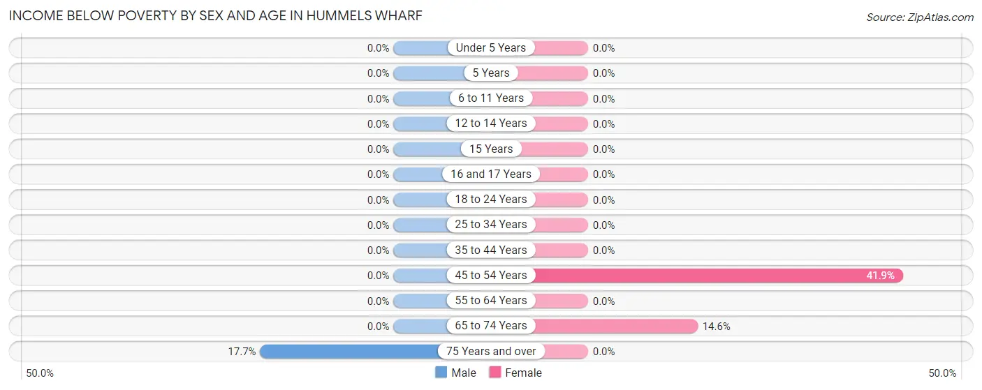 Income Below Poverty by Sex and Age in Hummels Wharf