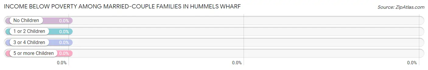 Income Below Poverty Among Married-Couple Families in Hummels Wharf