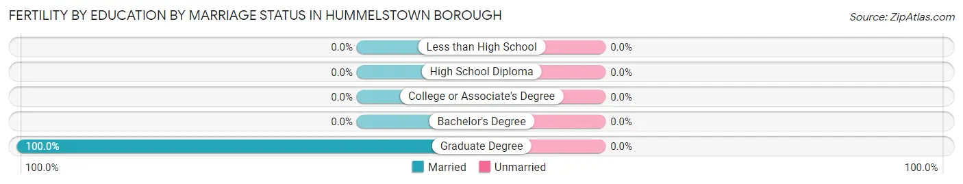 Female Fertility by Education by Marriage Status in Hummelstown borough
