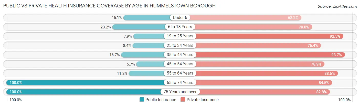 Public vs Private Health Insurance Coverage by Age in Hummelstown borough