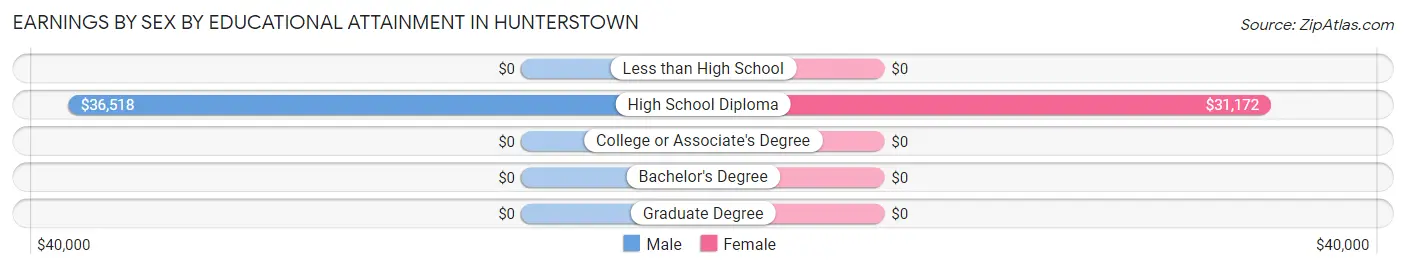Earnings by Sex by Educational Attainment in Hunterstown