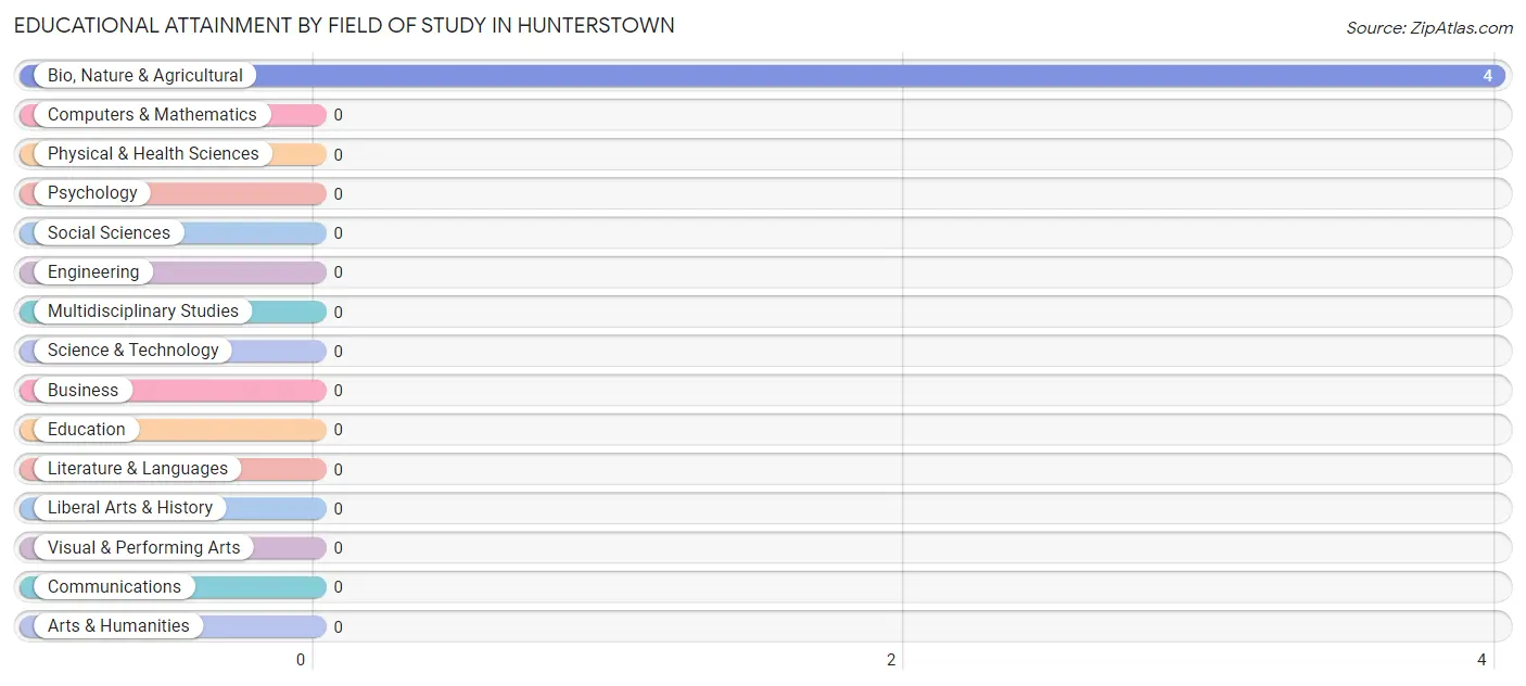 Educational Attainment by Field of Study in Hunterstown
