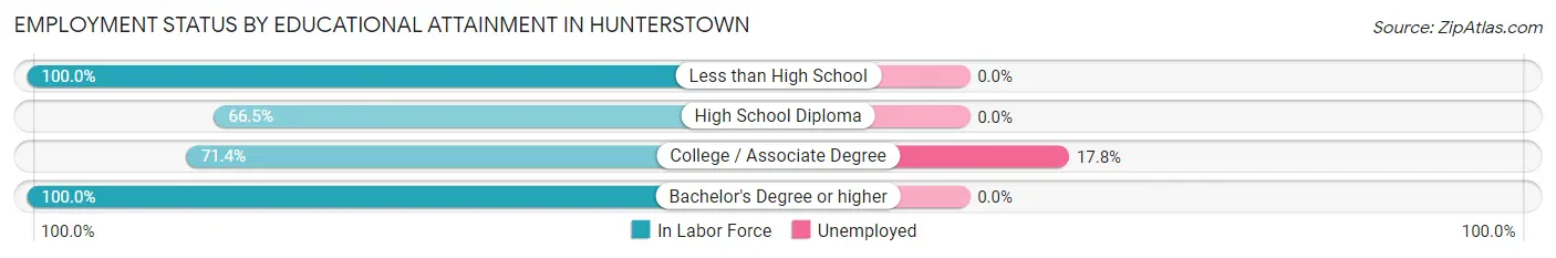 Employment Status by Educational Attainment in Hunterstown