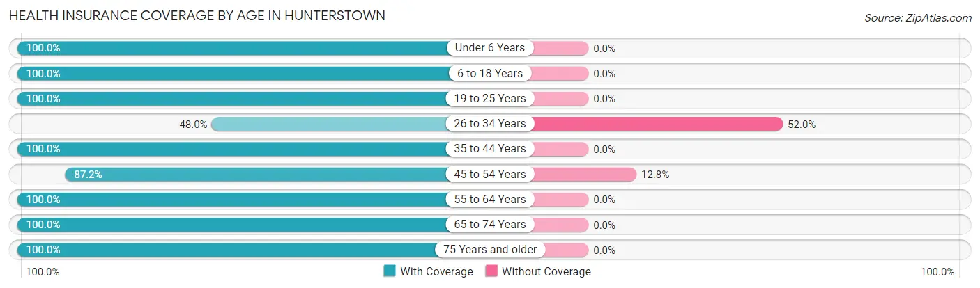 Health Insurance Coverage by Age in Hunterstown