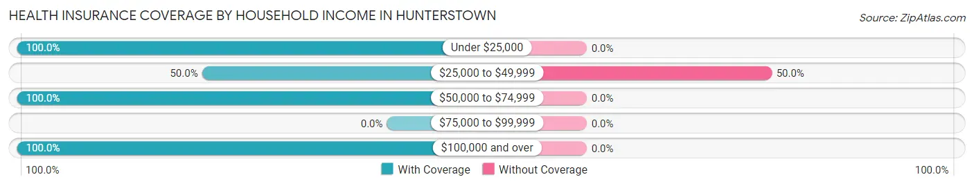 Health Insurance Coverage by Household Income in Hunterstown
