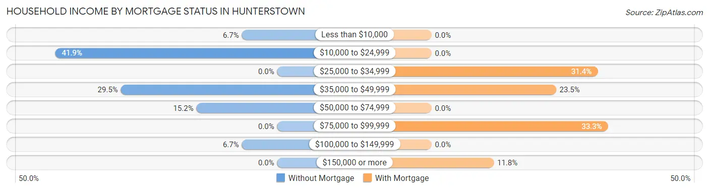 Household Income by Mortgage Status in Hunterstown