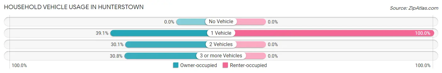 Household Vehicle Usage in Hunterstown