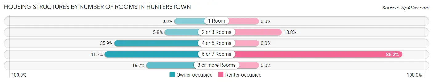 Housing Structures by Number of Rooms in Hunterstown