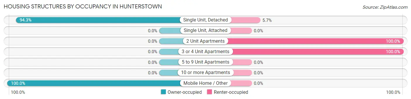 Housing Structures by Occupancy in Hunterstown