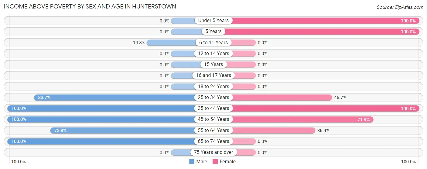 Income Above Poverty by Sex and Age in Hunterstown