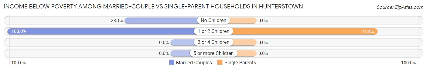 Income Below Poverty Among Married-Couple vs Single-Parent Households in Hunterstown