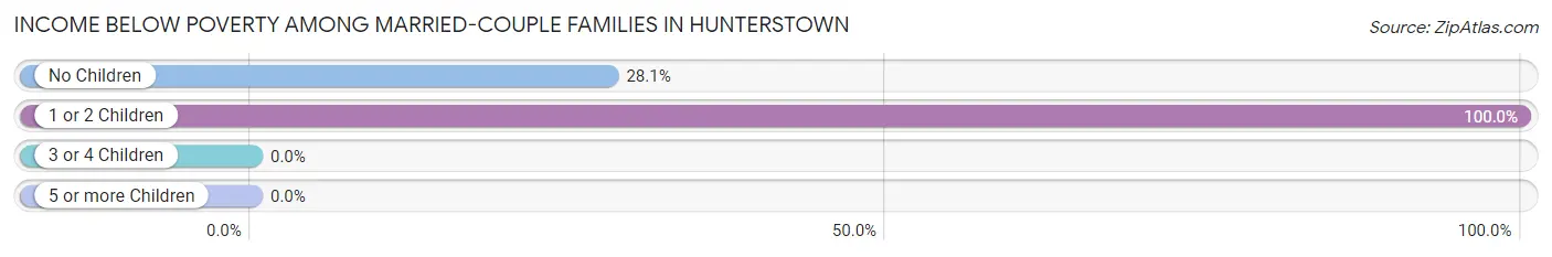 Income Below Poverty Among Married-Couple Families in Hunterstown