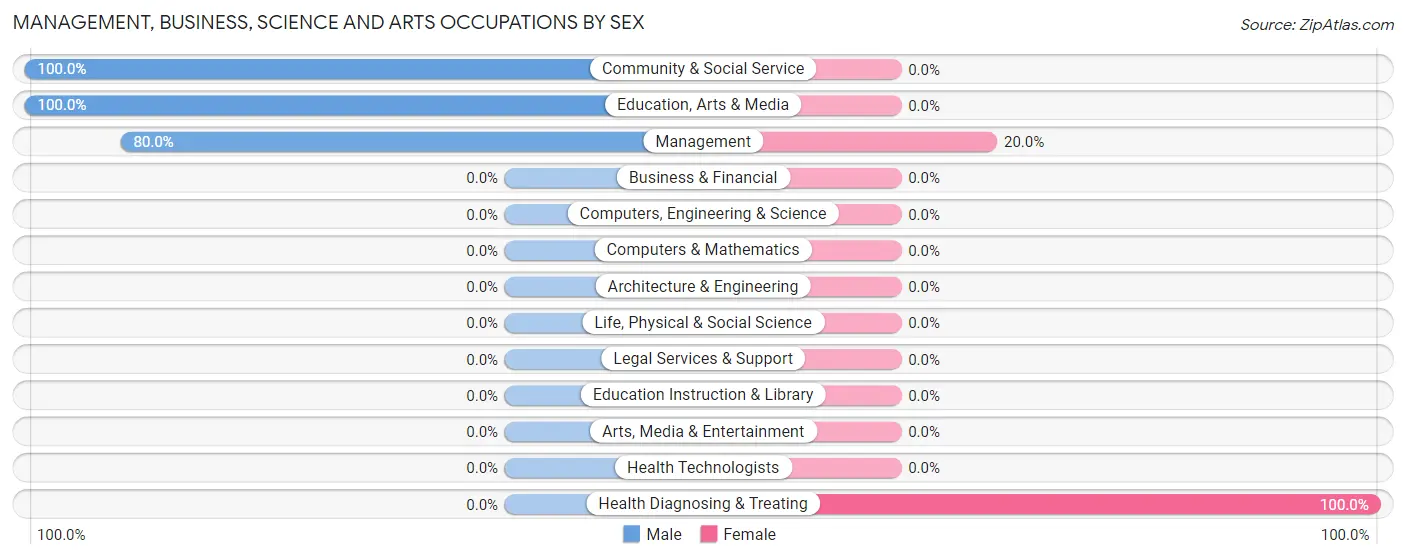 Management, Business, Science and Arts Occupations by Sex in Hunterstown
