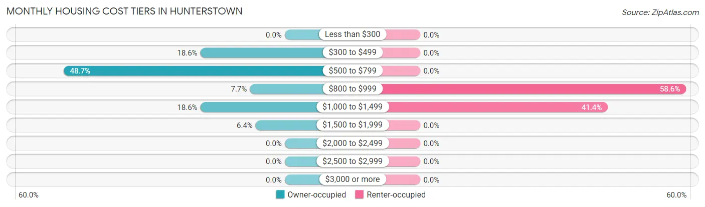 Monthly Housing Cost Tiers in Hunterstown