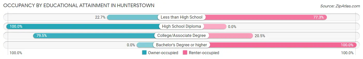 Occupancy by Educational Attainment in Hunterstown