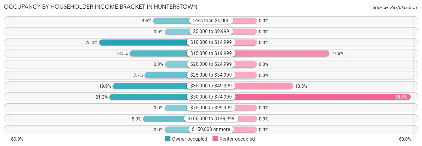 Occupancy by Householder Income Bracket in Hunterstown