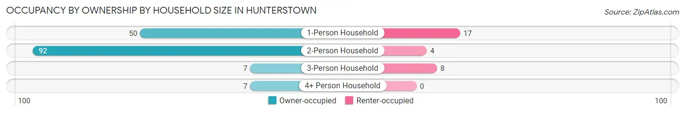 Occupancy by Ownership by Household Size in Hunterstown