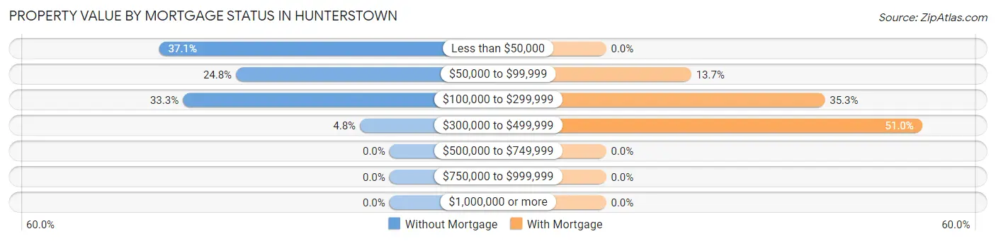 Property Value by Mortgage Status in Hunterstown
