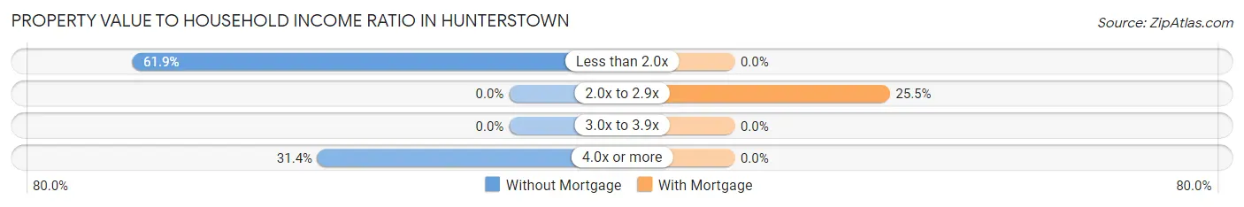 Property Value to Household Income Ratio in Hunterstown