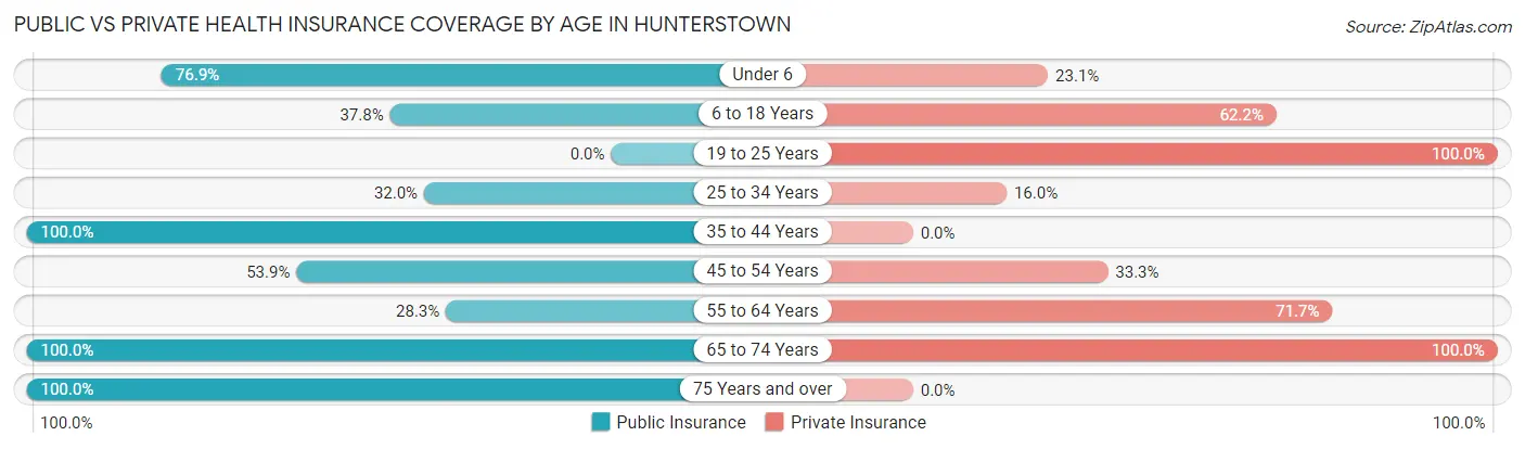 Public vs Private Health Insurance Coverage by Age in Hunterstown